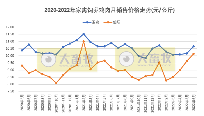 8家上市家禽企业2022年6月及上半年销售业绩情况PK