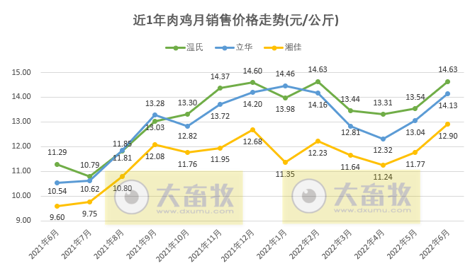 8家上市家禽企业2022年6月及上半年销售业绩情况PK