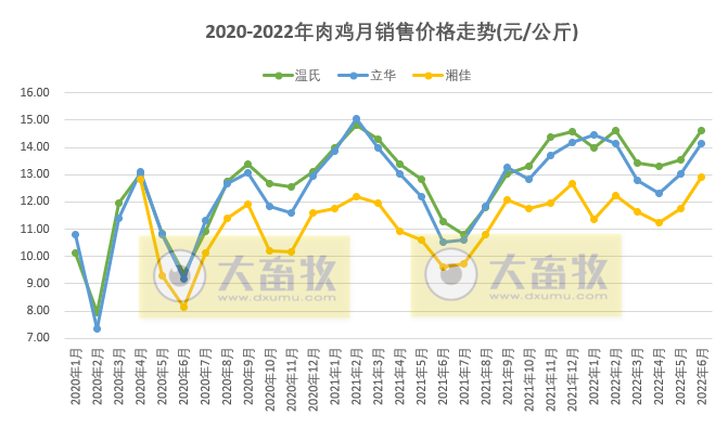 8家上市家禽企业2022年6月及上半年销售业绩情况PK