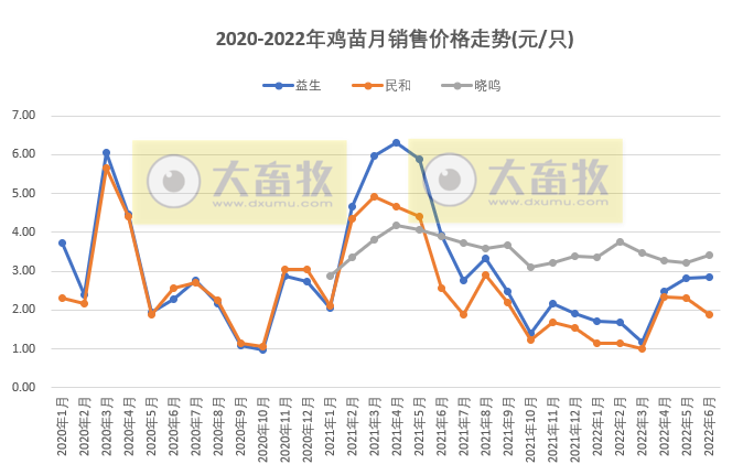 8家上市家禽企业2022年6月及上半年销售业绩情况PK