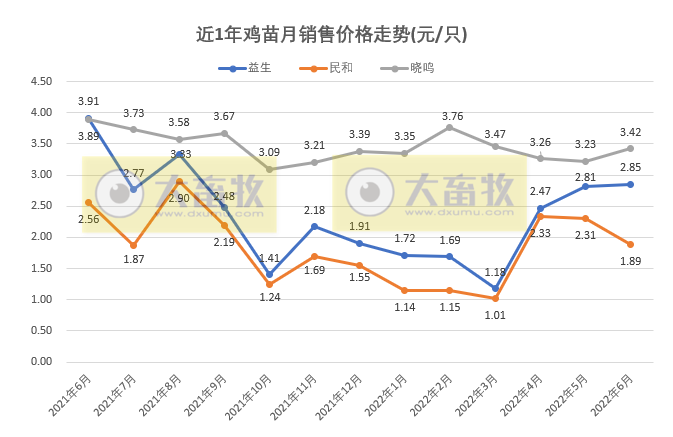 8家上市家禽企业2022年6月及上半年销售业绩情况PK
