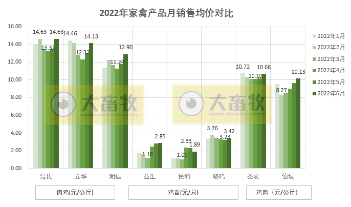 8家上市家禽企业2022年6月及上半年销售业绩情况PK