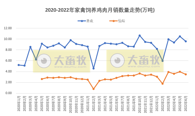 8家上市家禽企业2022年6月及上半年销售业绩情况PK
