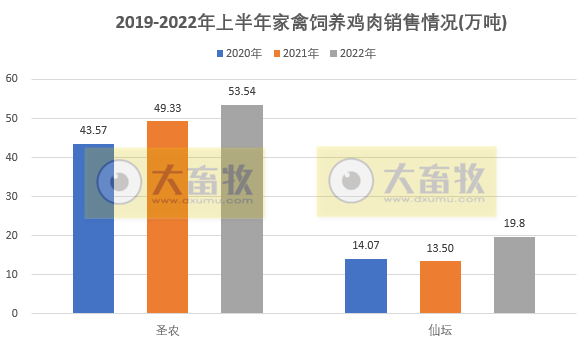 8家上市家禽企业2022年6月及上半年销售业绩情况PK
