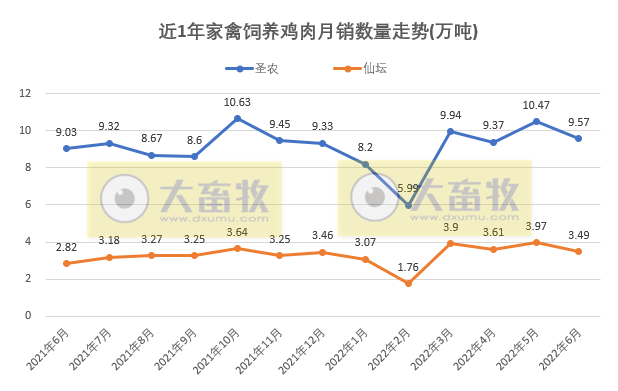 8家上市家禽企业2022年6月及上半年销售业绩情况PK