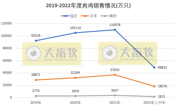 8家上市家禽企业2022年6月及上半年销售业绩情况PK