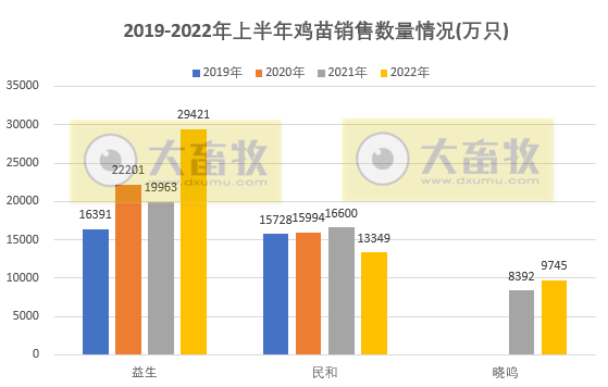 8家上市家禽企业2022年6月及上半年销售业绩情况PK