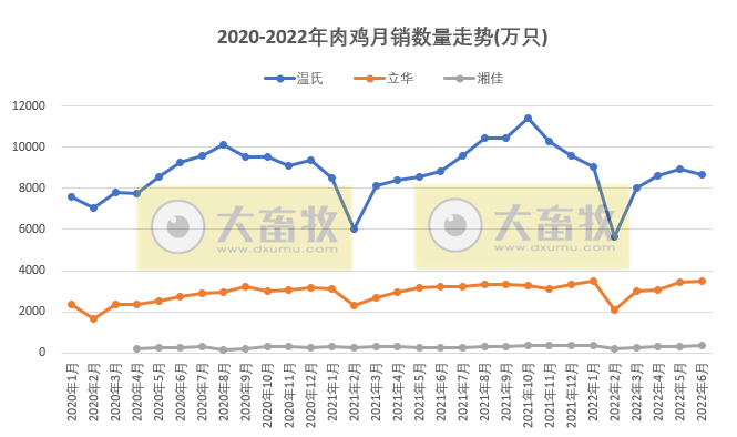 8家上市家禽企业2022年6月及上半年销售业绩情况PK