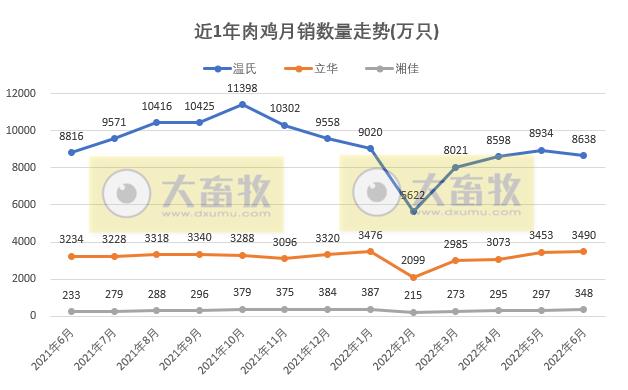 8家上市家禽企业2022年6月及上半年销售业绩情况PK