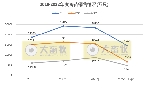 8家上市家禽企业2022年6月及上半年销售业绩情况PK