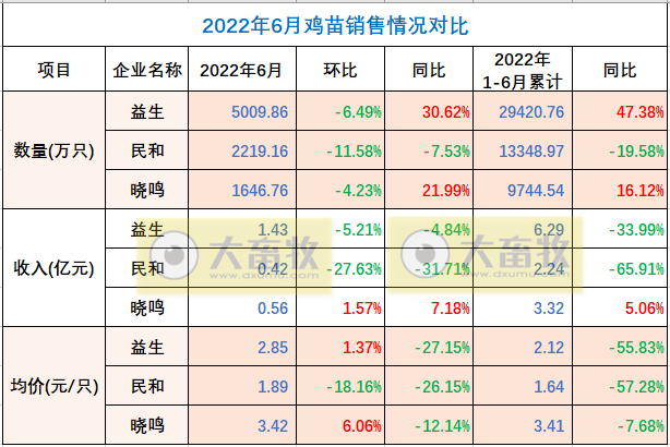 8家上市家禽企业2022年6月及上半年销售业绩情况PK