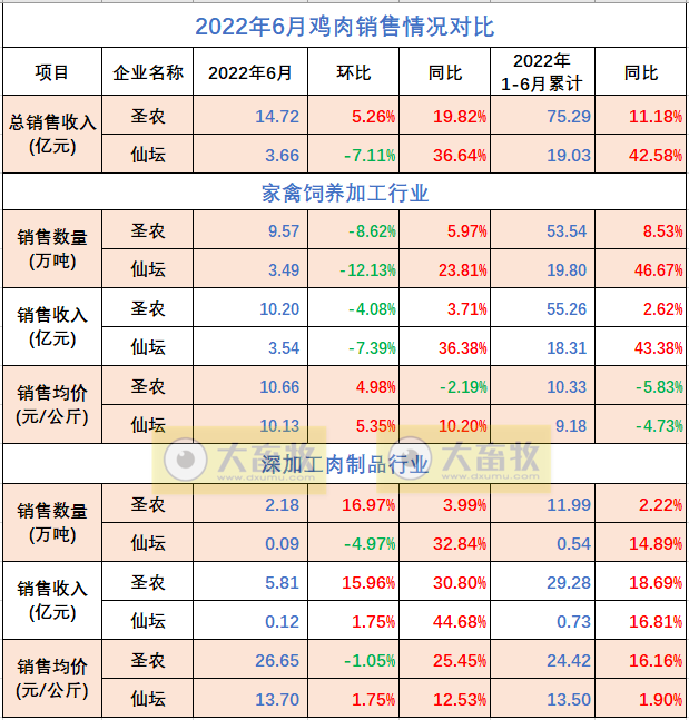 8家上市家禽企业2022年6月及上半年销售业绩情况PK