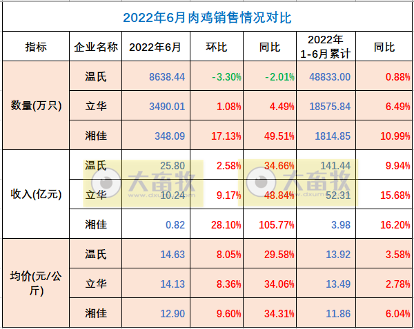 8家上市家禽企业2022年6月及上半年销售业绩情况PK