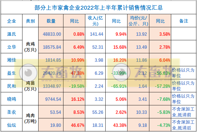 8家上市家禽企业2022年6月及上半年销售业绩情况PK
