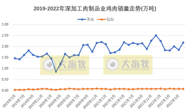 8家上市家禽企业2022年6月及上半年销售业绩情况PK