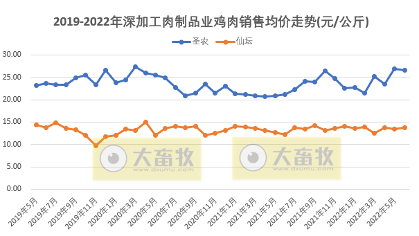 8家上市家禽企业2022年6月及上半年销售业绩情况PK