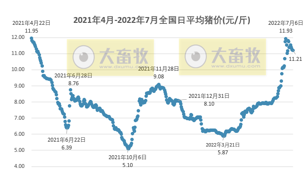 2022.07.18-今日猪价以稳为主,其中东北连续下跌4天;4位专家解读近期猪肉价格上涨原因,深入分析生猪市场供需及后期猪肉价格走势