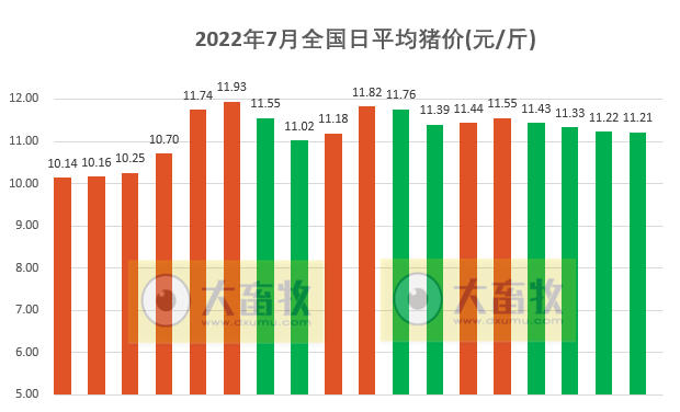 2022.07.18-今日猪价以稳为主,其中东北连续下跌4天;4位专家解读近期猪肉价格上涨原因,深入分析生猪市场供需及后期猪肉价格走势