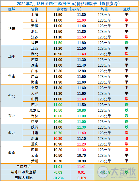 2022.07.18-今日猪价以稳为主,其中东北连续下跌4天;4位专家解读近期猪肉价格上涨原因,深入分析生猪市场供需及后期猪肉价格走势