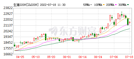 2022.07.18-今日猪价以稳为主,其中东北连续下跌4天;4位专家解读近期猪肉价格上涨原因,深入分析生猪市场供需及后期猪肉价格走势
