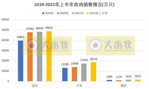 8家上市家禽企业2022年6月及上半年销售业绩情况PK