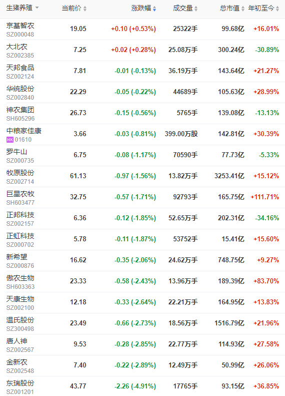2022.07.19-今日猪价大多省份上涨,生猪养殖头均盈利超900元,下半年生猪盈利是否稳了?秦英林表示每头猪还有600元的成本空间
