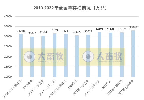 2022年上半年全国畜牧业情况