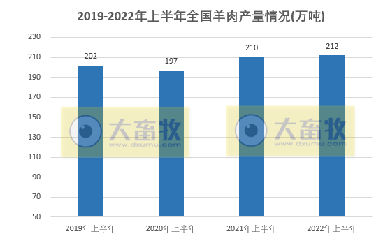 2022年上半年全国畜牧业情况