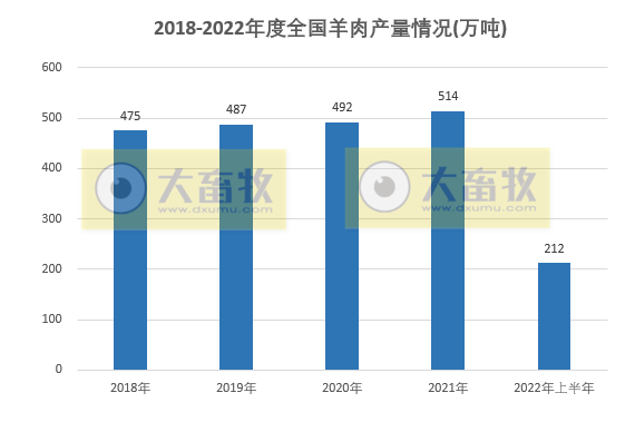 2022年上半年全国畜牧业情况