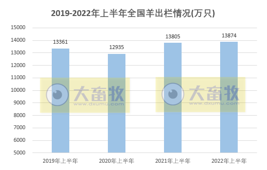 2022年上半年全国畜牧业情况