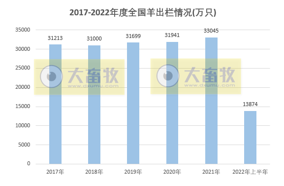 2022年上半年全国畜牧业情况