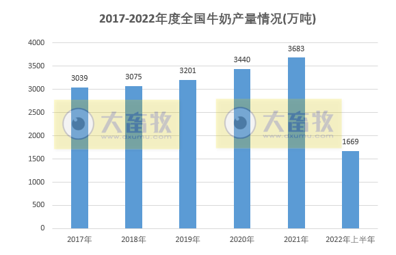 2022年上半年全国畜牧业情况