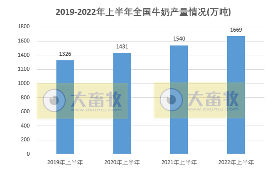 2022年上半年全国畜牧业情况