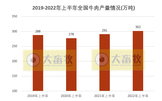 2022年上半年全国畜牧业情况