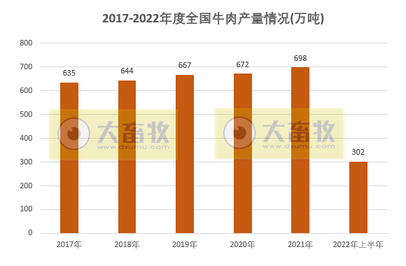 2022年上半年全国畜牧业情况