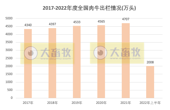 2022年上半年全国畜牧业情况