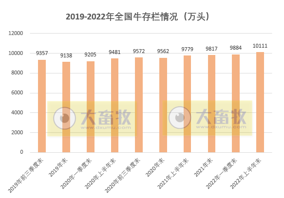 2022年上半年全国畜牧业情况