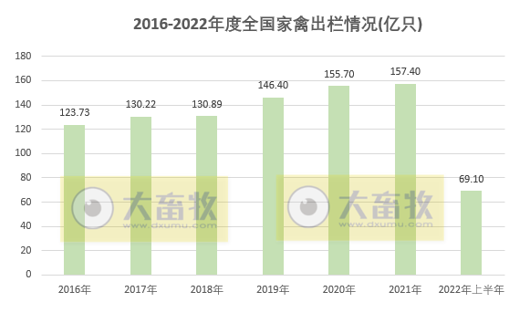 2022年上半年全国畜牧业情况