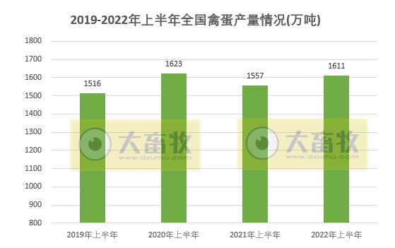 2022年上半年全国畜牧业情况