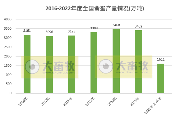 2022年上半年全国畜牧业情况