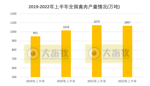 2022年上半年全国畜牧业情况
