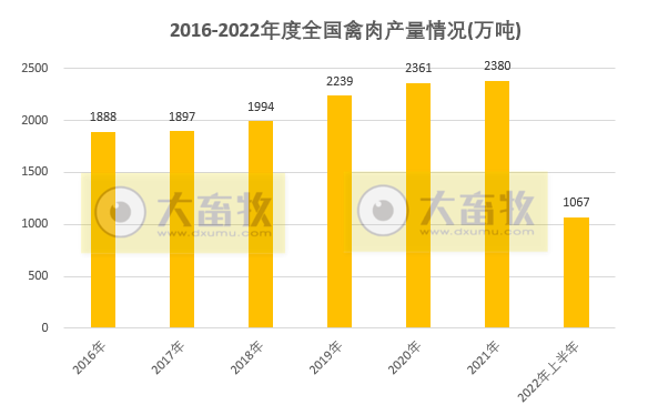 2022年上半年全国畜牧业情况