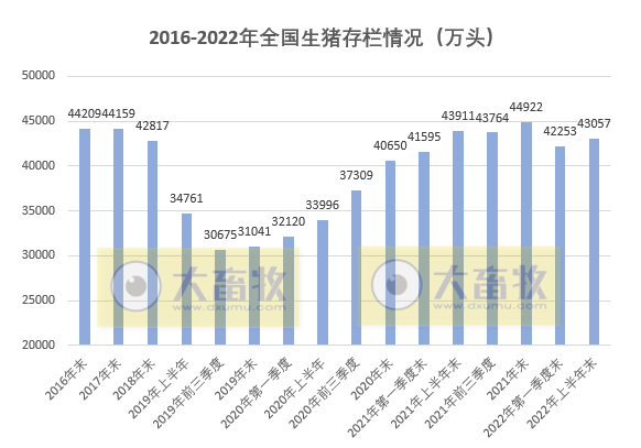 2022年6月及上半年生猪行业数据汇总