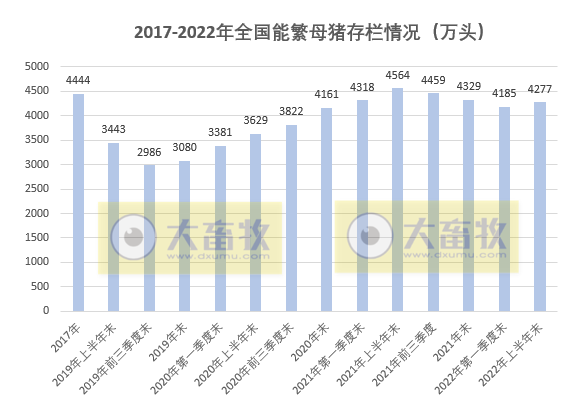 2022年6月及上半年生猪行业数据汇总