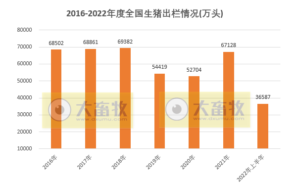 2022年6月及上半年生猪行业数据汇总
