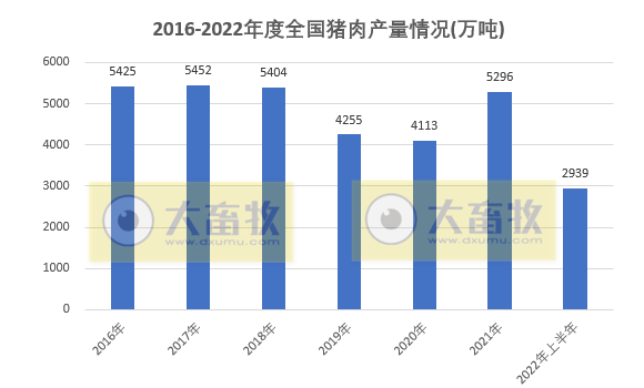 2022年6月及上半年生猪行业数据汇总