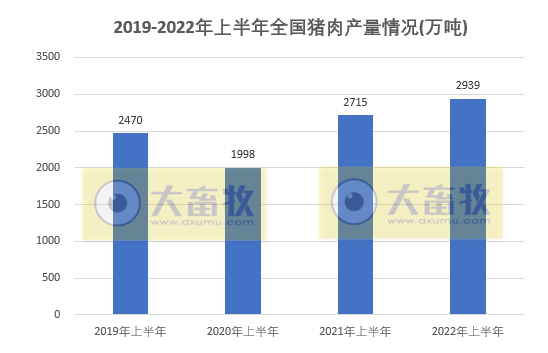 2022年6月及上半年生猪行业数据汇总
