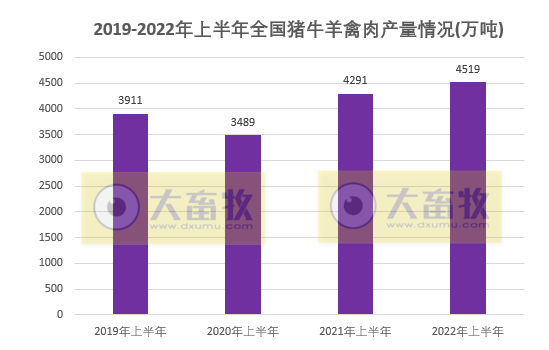 2022年上半年全国畜牧业情况