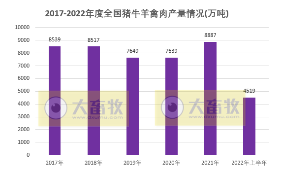 2022年上半年全国畜牧业情况