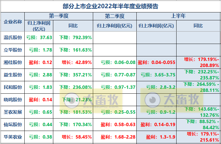 8家上市家禽企业2022年6月及上半年销售业绩情况PK